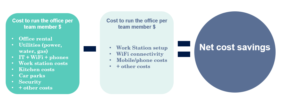 Calculation to help prove productivity for employees working from home