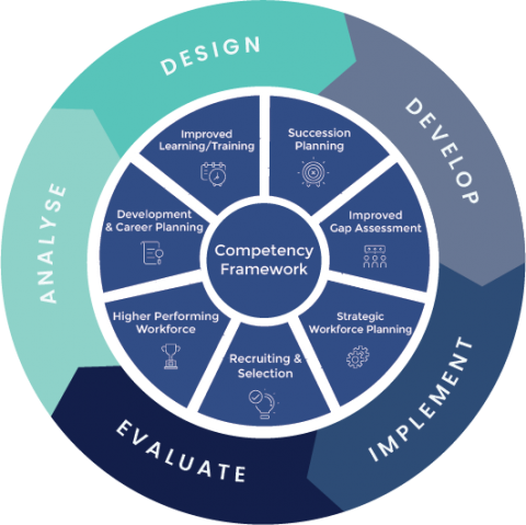 Competency Frameworks Best in NZ | Complete Learning Solutions
