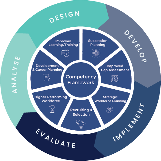 Competency Wheel